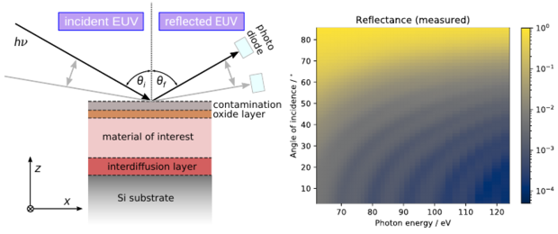 Sketch of the EUV reflection measurement